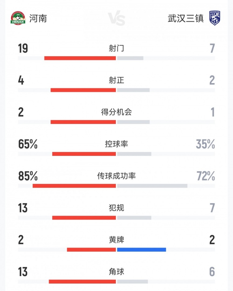 世界杯高清赛事平台-河南1-1三镇数据：射门19-7，射正4-2，得分机会2-1，角球13-6